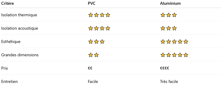 Fenetre PVC VS Alu